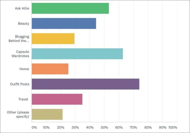 what are your favorite topics on wardrobe oxygen results of the 2018 reader survey