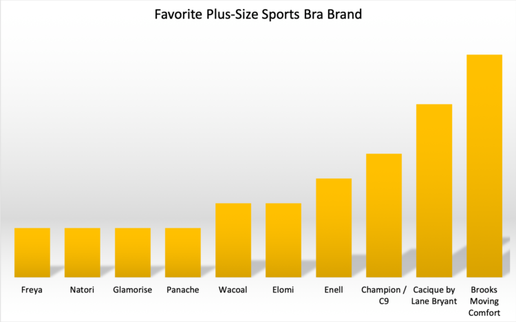 A bar chart showing the top results from a Wardrobe Oxygen reader survey for favorite plus size sports bra brand