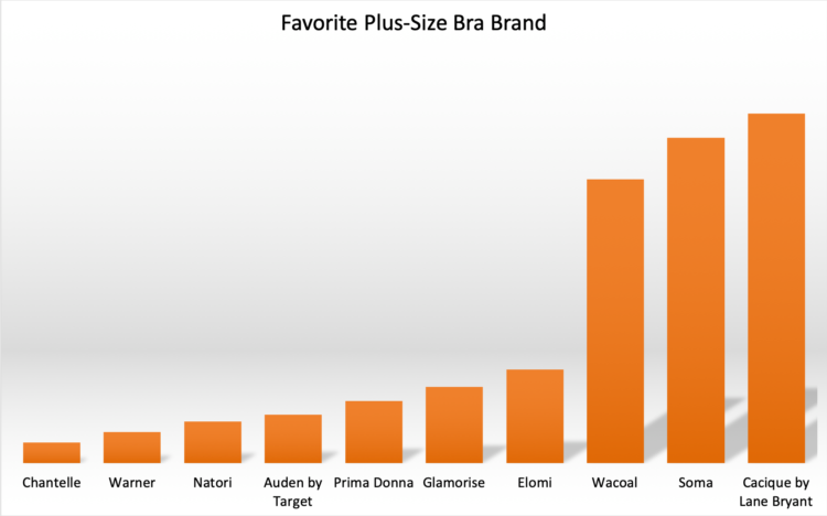 A bar chart showing the top results from a Wardrobe Oxygen reader survey for favorite plus size bra brand