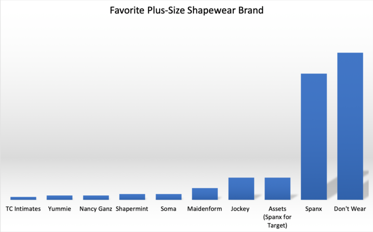 A bar chart showing the top results from a Wardrobe Oxygen reader survey for favorite plus size shapewear brand