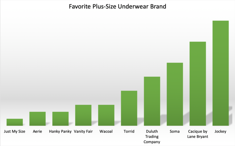 A bar chart showing the top results from a Wardrobe Oxygen reader survey for favorite plus size underwear brand