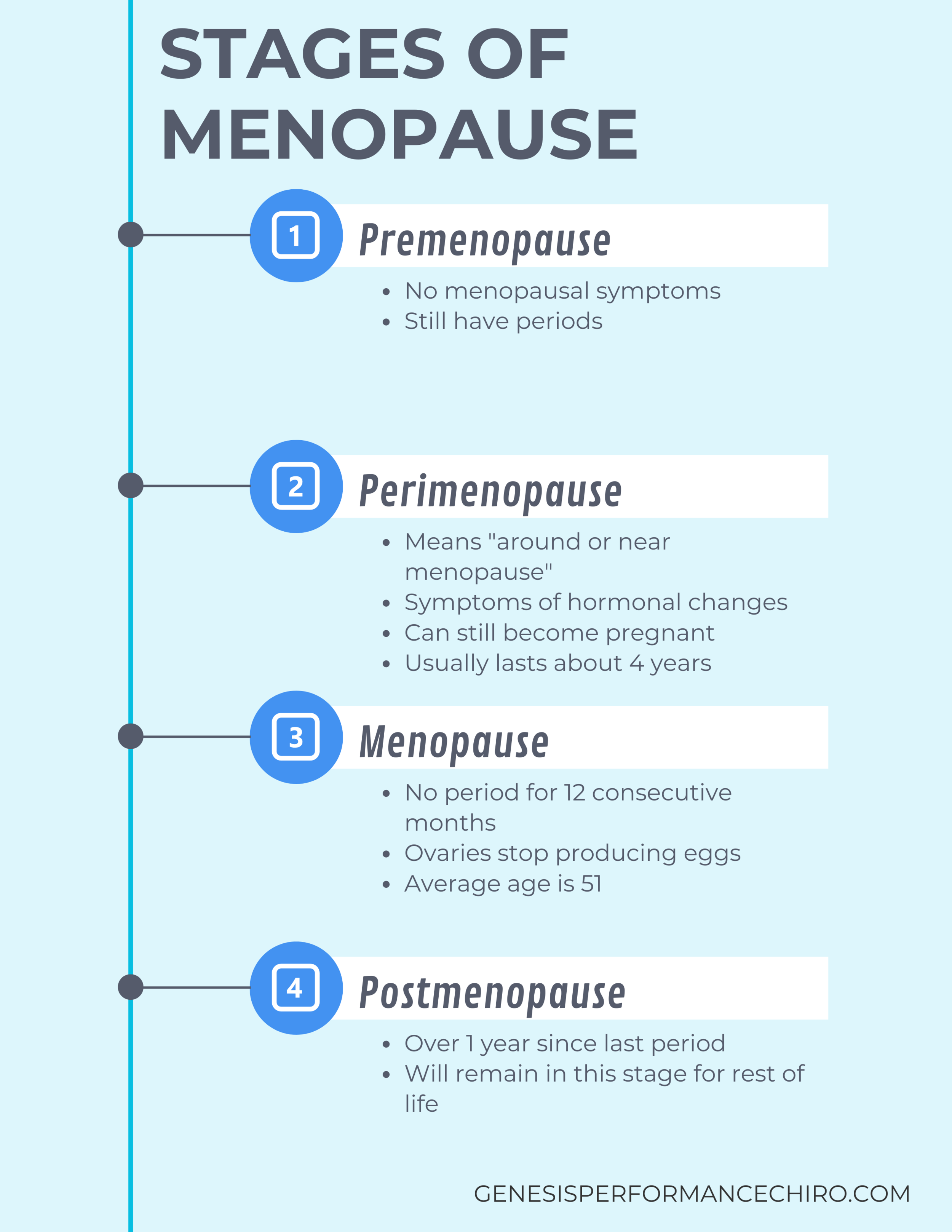 Stages of menopause